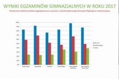 WYNIKI-EGZAMINÓW-GIMNAZJALNYCH-W-ROKU-2017-424-x-600