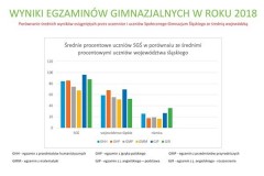 WYNIKI-EGZAMINÓW-GIMNAZJALNYCH-W-ROKU-2018-424-x-600
