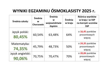 Wyniki-egzaminu-tabelka-2025_page-0001